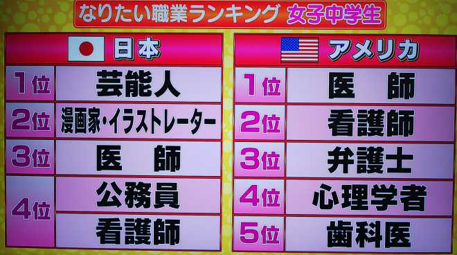 日本 アメリカで比較 中学生 なりたい職業ランキングベスト5 お願い ﾗﾝｷﾝｸﾞ Aznews アズニュース